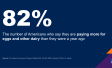 Chart showing that 82 percent of Americans think they're paying more for eggs and dairy