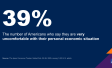 Chart showing that 39 percent of Americans are uncomfortable with their personal economic situation