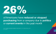 26% of Americans have reduced or stopped purchasing from a company due to politics or current events in the past month