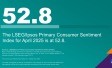 "The LSEG/Ipsos Primary Consumer Sentiment Index for April 2025 is at 52.8."