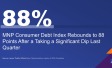 MNP Consumer Debt Index Rebounds to 88 Points After a Taking a Significant Dip Last Quarter