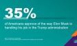 35% of the way Elon Musk is handling his job in the Trump administration