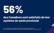 Plus de la moitié (56 %) des Canadiens sont satisfaits de leur système de santé provincial – une augmentation significative (+8 points) par rapport à l'année dernière.