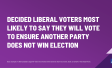 Decided Liberal Voters Most Likely to Say They Will Vote to Ensure Another Party Does Not Win Election