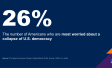 Chart showing that 26% of Americans are most concerned about the collapse of U.S. democracy