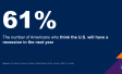 Chart showing that 61 percent of Americans think the U.S. will have a recession in the next year