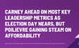 Carney Ahead on Most Key Leadership Metrics as Election Day Nears, but Poilievre Gaining Steam on Affordability 