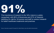 Americans support VA research for better Veteran care and medical advancements