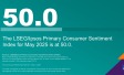 "The LSEG/Ipsos Primary Consumer Sentiment Index for May 2025 is at 50.0."
