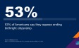 "53% of Americans say they oppose ending birthright citizenship."