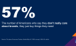 Chart showing that 57 percent of Americans say they don’t really care about brands, they just buy things they need
