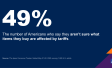Chart showing that 49 percent of Americans aren't sure what items are being affected by tariffs