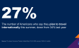 Chart showing that 27 percent of Americans report they have international travel plans in the works for summer 2025