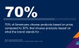 "70% of Americans choose products based on price, compared to 30% that choose products based on what the brand stands for ."
