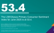 "The LSEG/Ipsos Primary Consumer Sentiment Index for June 2025 is at 53.4."