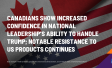 Canadians Show Increased Confidence in National Leadership’s Ability to Handle Trump; Notable Resistance to Us Products Continues