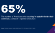 Chart showing that 65 percent of Americans say they’re satisfied with their commute, a drop of 13 points since 2024