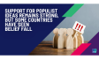 Support for populist ideas remains strong, but some countries have seen belief fall 