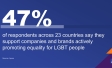 Majority are for anti-discrimination protections, but support slips for several LGBT+ issues