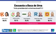 Encuesta boca de urna realizada por encargo de Perú 21 y Latina