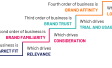 Model of Brand Strength Ladder