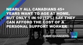 Nearly All Canadians 45+ Years Want to Age at Home, But Only 1 in 10 (12%) Say They Can Afford the Cost of a Personal Support Worker
