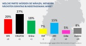 Ipsos Sonntagsfrage März 2023