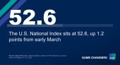 "The U.S. National Index sits at 52.6, up 1.2 points from early March"
