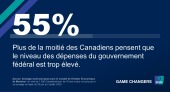 Plus de la moitié des Canadiens pensent que le niveau des dépenses du gouvernement fédéral est trop élevé