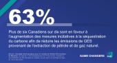 Plus de six Canadiens sur dix sont en faveur à l’augmentation des mesures incitatives à la séquestration du carbone afin de réduire les émissions de GES provenant de l’extraction de pétrole et de gaz naturel