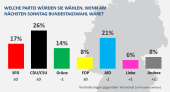 Balkendiagramm Ipsos Sonntagsfrage September 2023