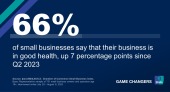 66% of small businesses say that their business is in good health, up 7 percentage points since Q2 2023 