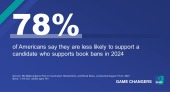 78% of Americans say they are less likely to support a candidate who supports book bans in 2024