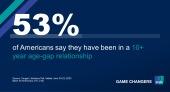 53% of Americans say they have been in a 10+ year age-gap relationship