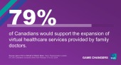 79% of Canadians Would Support the Expansion of Virtual Healthcare Services Provided by Family Doctors