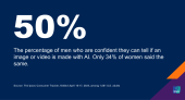 Chart showing that half of men are confident they could identify an image or video made with AI