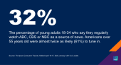 Chart showing that young adults are half as likely to watch the news on network TV compared to older Americans