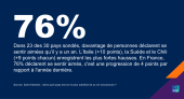 Saint Valentin : dans quel pays est-on le plus satisfait de sa vie amoureuse ?