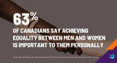 Though Most Canadians Feel Achieving Gender Equality Is Important to Them, Gender and Age Gaps in Opinion Persist