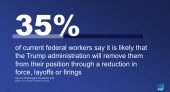 Most current federal workers believe their agency effectively uses funds