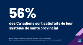 Plus de la moitié (56 %) des Canadiens sont satisfaits de leur système de santé provincial – une augmentation significative (+8 points) par rapport à l'année dernière.