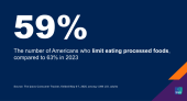 Chart showing that 59 percent of people are trying to limit eating processed foods