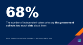 Chart showing that 68 percent of independent voters say the government collects too much data about them