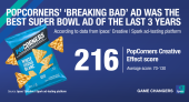 Image showing PopCorners as the best-performing Super Bowl ad of the last three years