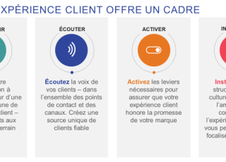 Notre expérience client offre un cadre