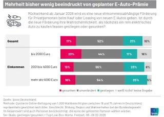 Balkendiagramm „Mehrheit bisher wenig beeindruckt von geplanter E Auto Prämie“. Fragestellung: „Ist durch die neue, einkommensabhängige Förderung (ab Jan. 2026) Ihre Wahrscheinlichkeit, als Nächstes ein rein elektrisches Auto zu kaufen/leasen gestiegen oder gesunken?“ Dargestellt sind vier Balken: Gesamt sowie drei Einkommensgruppen (bis 2.000 €, 2.001–4.000 €, mehr als 4.000 €). Segmentreihenfolge je Balken: gesunken – unverändert – gestiegen – weiß nicht/keine Angabe. Werte wie im Text.