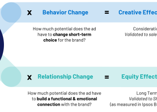 Brand Attention Graph | Ipsos
