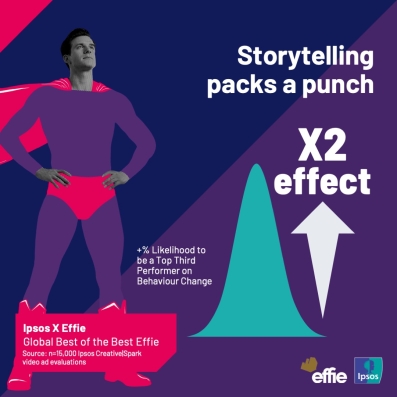 +% Likelihood to be a Top Third Performer on Behaviour Change x2 effect