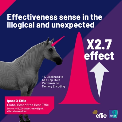 +% Likelihood to be a Top Third Performer on Memory Encoding x2.7 effect