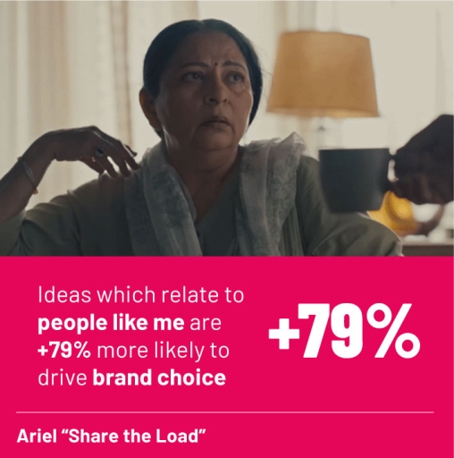 Ideas which relate to people like me are +79% more likely to drive brand choice. Image: shot of Indian mother from Ariel "Share the Load" advert.